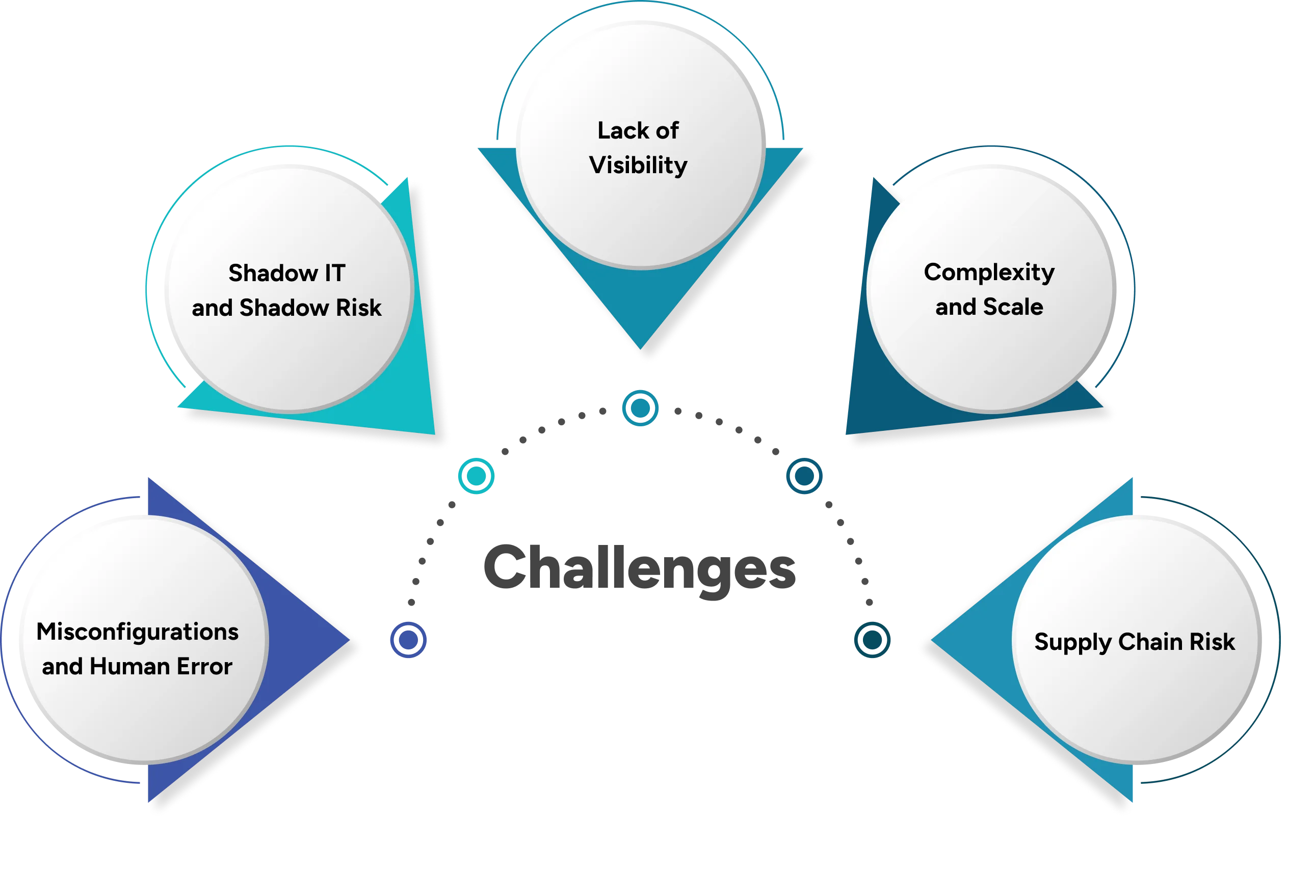 Challenges in Attack Surface Management